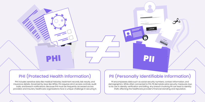 Illustration comparing PHI and PII, highlighting their distinct data types and security requirements.