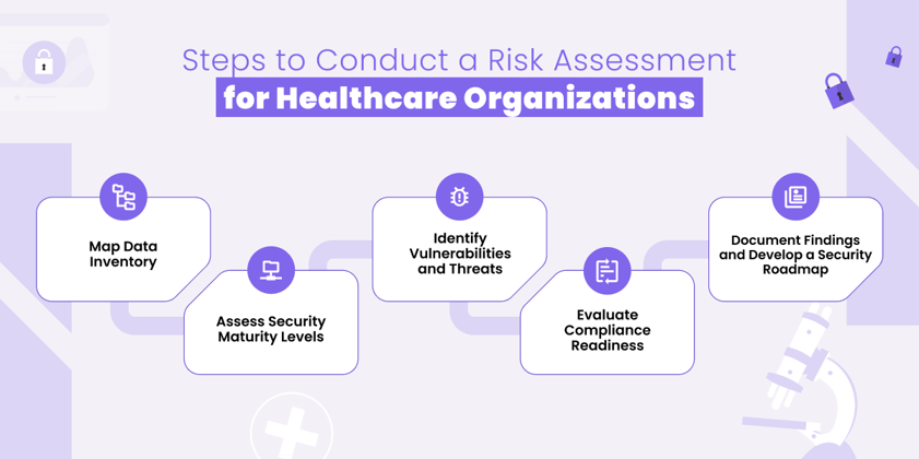 Steps for healthcare risk assessment: map data, assess security, identify threats, and document.