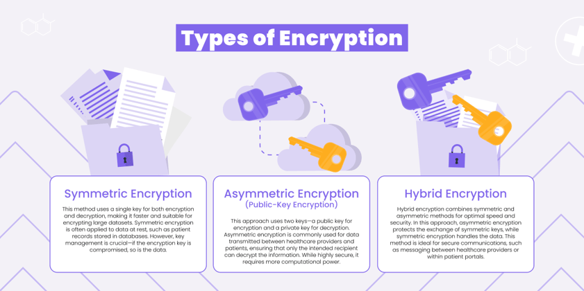 Illustration of encryption types: symmetric, asymmetric, and hybrid, with keys and data security icons.