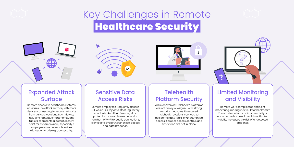 Illustration of remote healthcare security challenges: attack surface, data risks, platform security, monitoring.