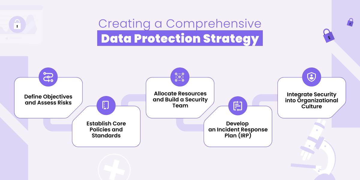 Steps for a data protection strategy: define risks, set policies, allocate resources, and build security.