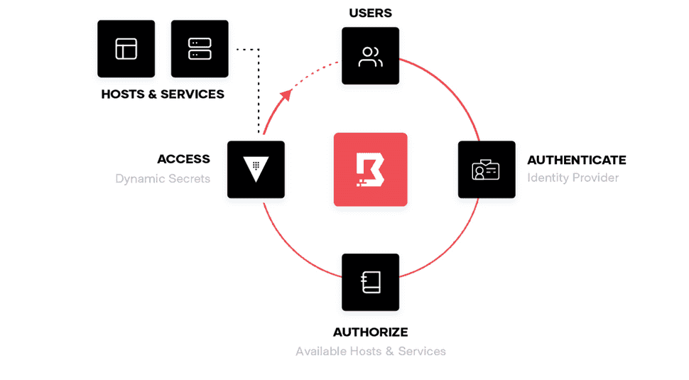 HashiCorp Boundary Available Hosts and Services