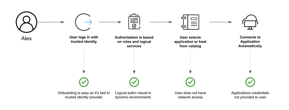 HashiCorp Boundary Authentication, Authorization, and Connection