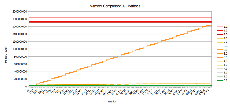 Memory Comparison with All Methods