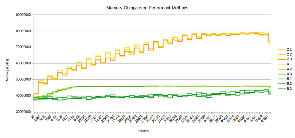 Memory Comparison with Methods 2, 4 and 5
