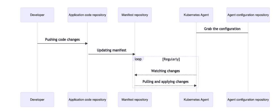 Inside the Pull-Based Approach Using Kubernetes