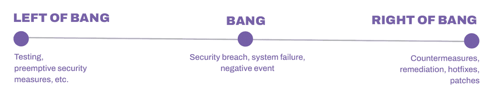 Bang timeline graphic