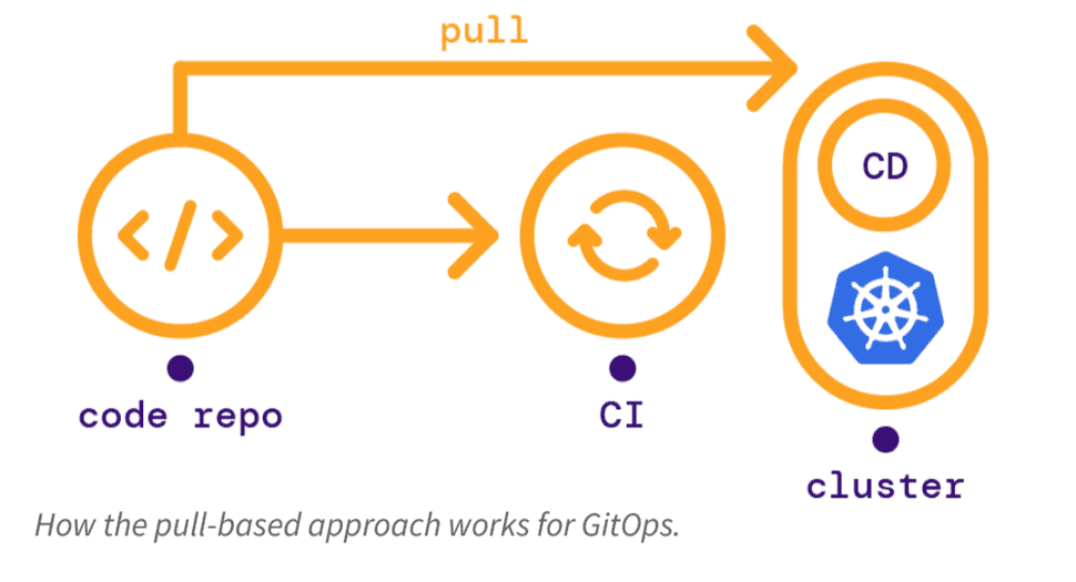 The Push-Based Approach to GitOps