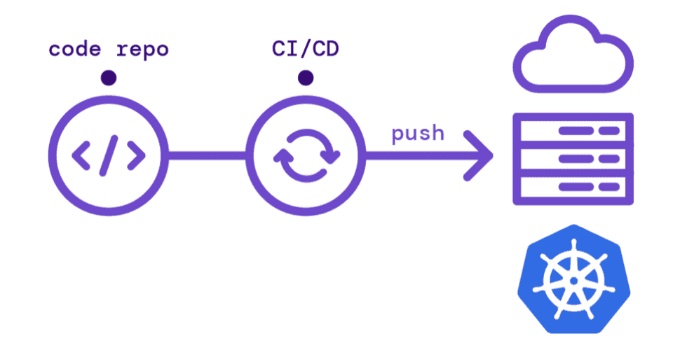 The Push-Based Approach to GitOps